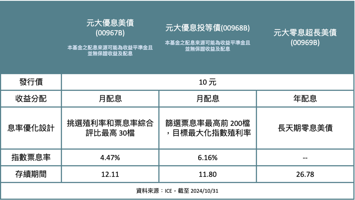  元大投信發行三檔新債券 ETF，涵蓋不同投資選擇。