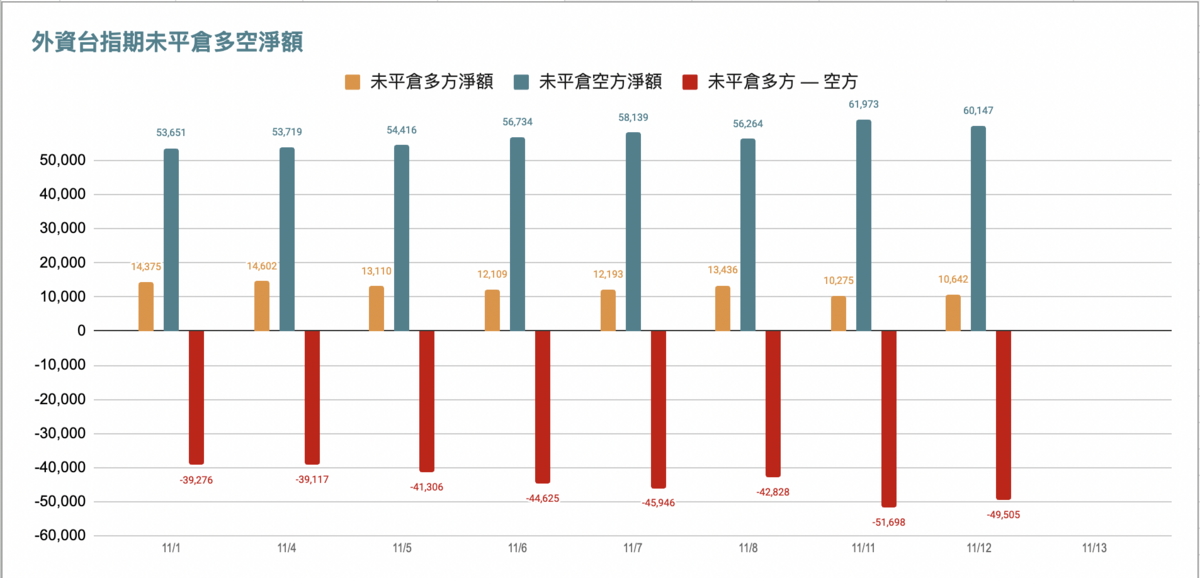 ▲外資期貨淨空單仍近 50,000口，今日僅小幅做多。 資料來源：玩股網
