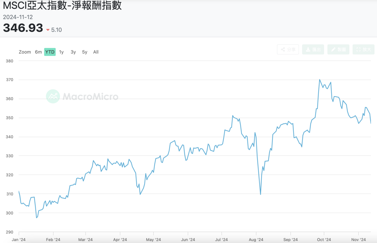 ▲MSCI亞太指數跌至九月以來的最低水位。 圖：截自財經Ｍ平方 
