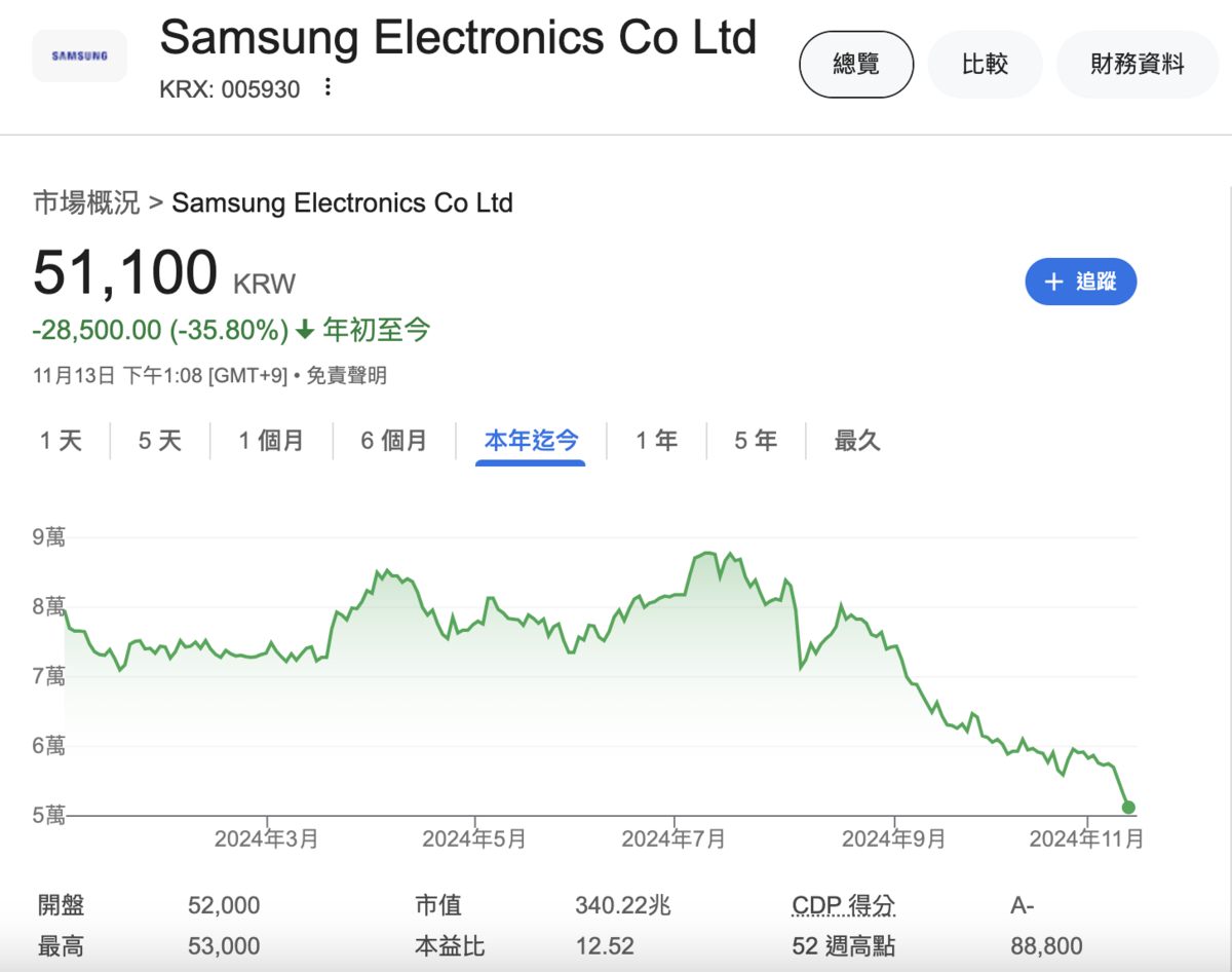 三星股價今年以來已重挫 35.8%。 來源：Google Finance