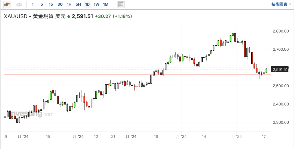 黃金現貨價格今（18）日出現反彈。 圖：Investing.com