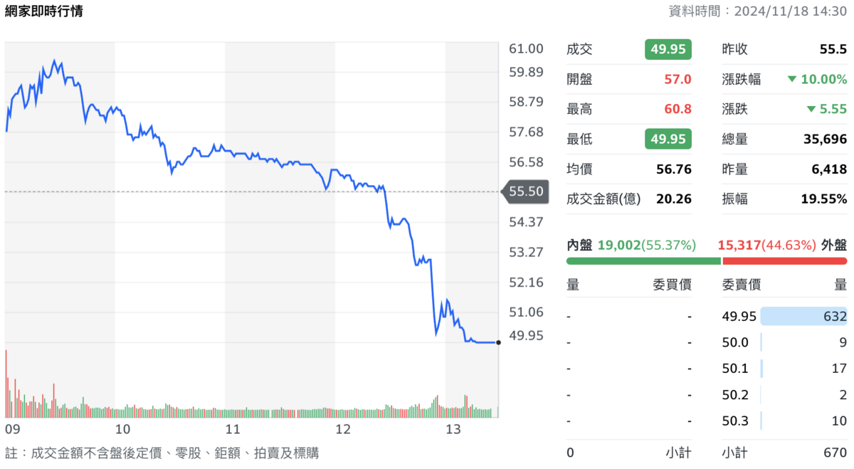 在第三季財報公布後，網家股價今日明顯下挫。 圖：截自Yahoo! 股市