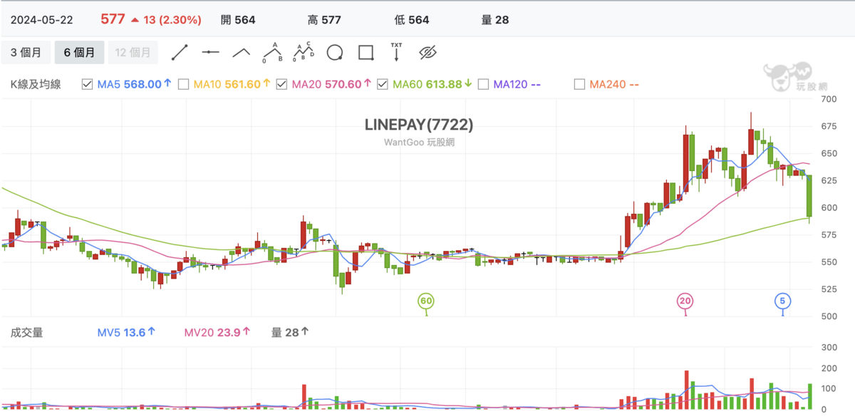 在興櫃市場的 LinePay（7722）近期股價。 圖：截自玩股網 
