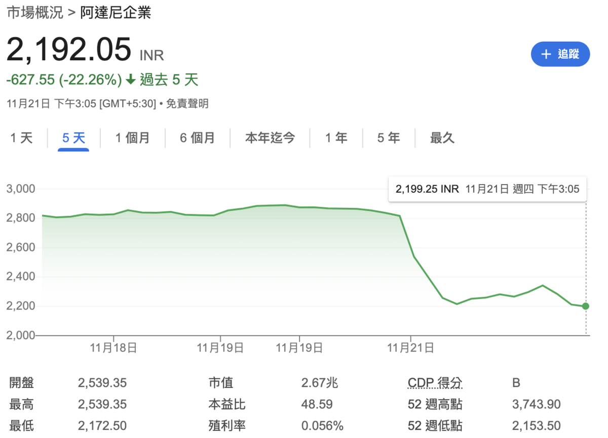 ▲週四（21日）阿達尼企業盤中股價跳水逾 22%。 圖：Google Finance 