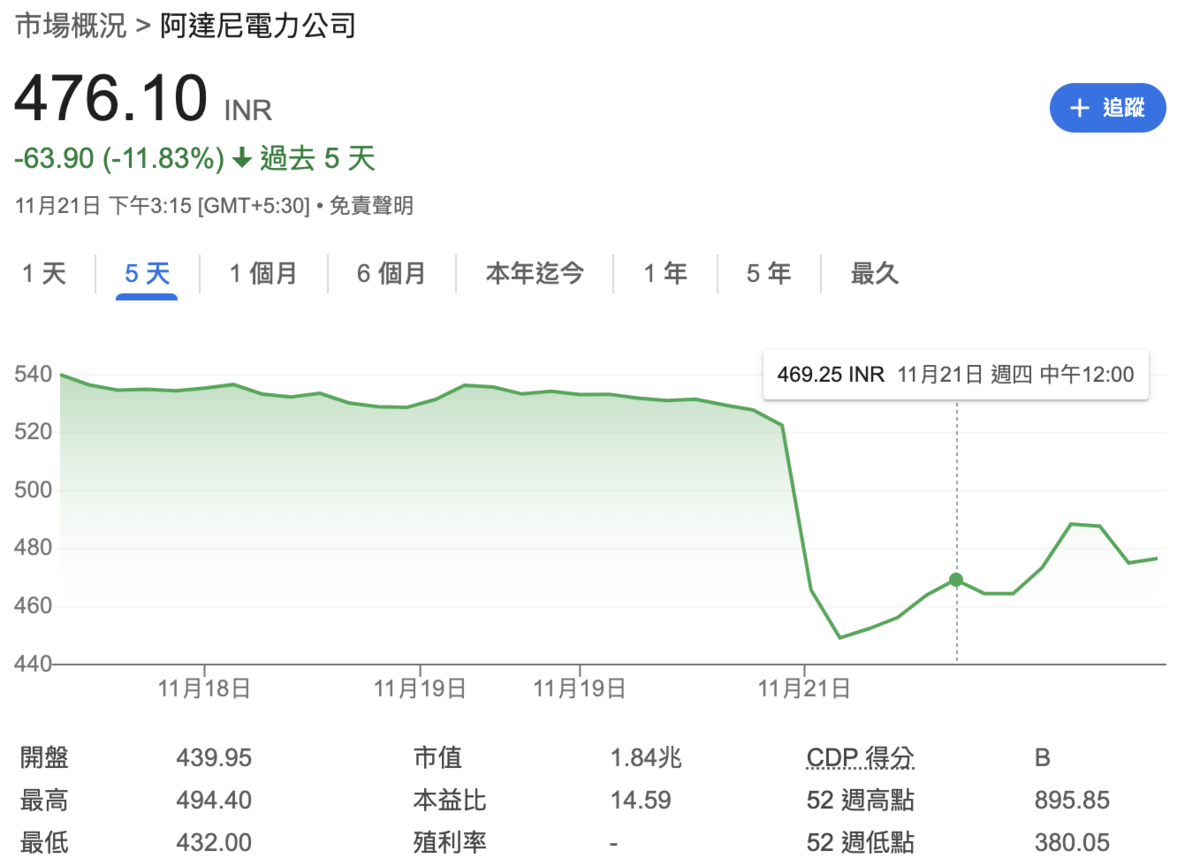  阿達尼集團旗下公司——阿達尼電力，股價也跳水逾 10%。 圖：截自Google Finance 
