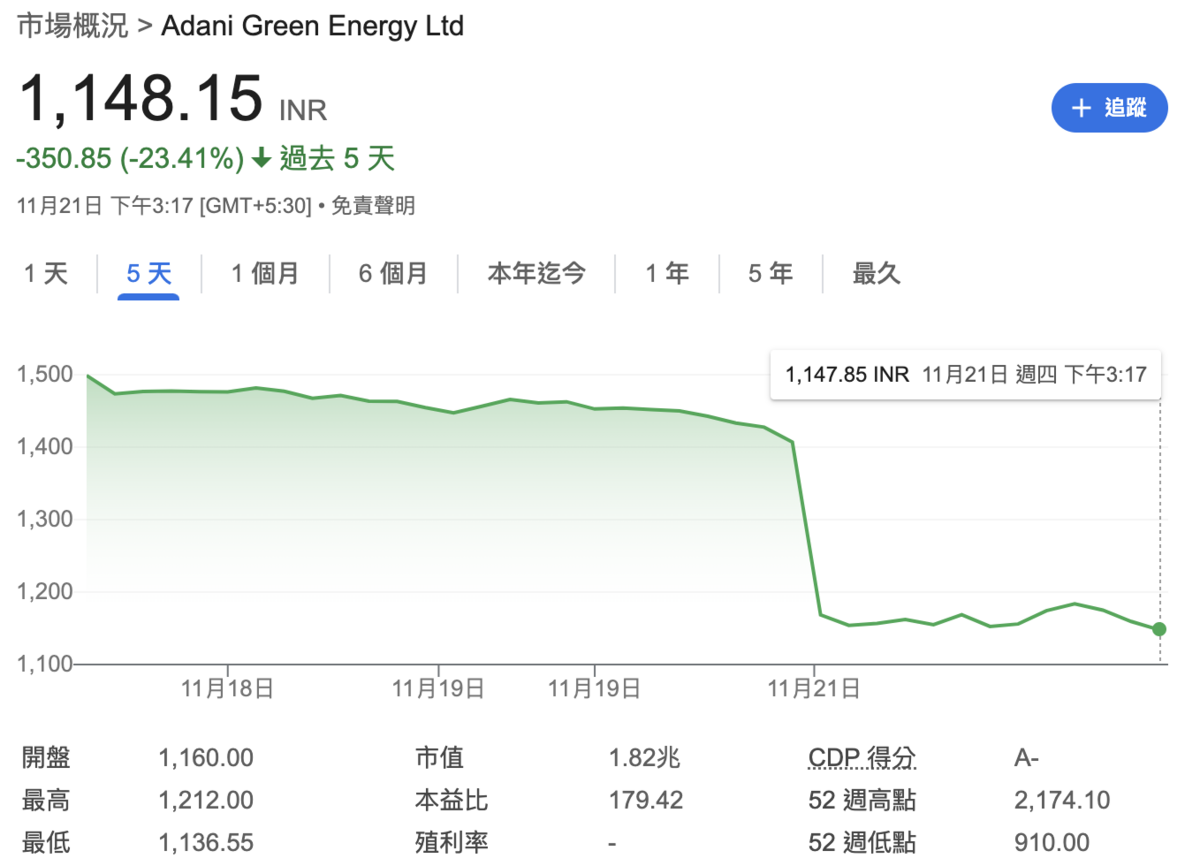 阿達尼集團旗下公司——阿達尼能源，股價重挫逾 23%。圖：Google Finance 