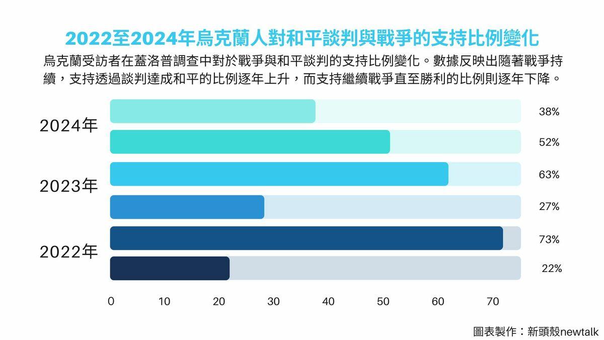  2022至2024年烏克蘭人對和平談判與戰爭的支持比例變化。 圖表制作：新頭殼 資料來源：蓋洛普 
