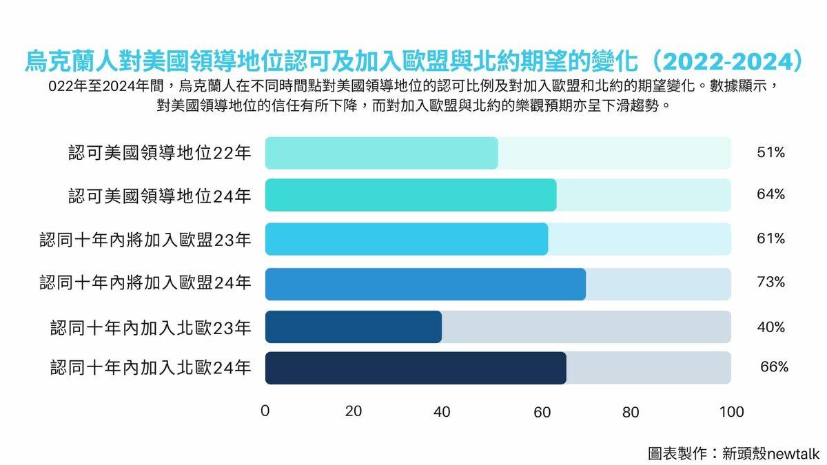  烏克蘭人對美國領導地位認可及加入歐盟與北約期望的變化（2022-2024）。 圖表制作：新頭殼 資料來源：蓋洛普 