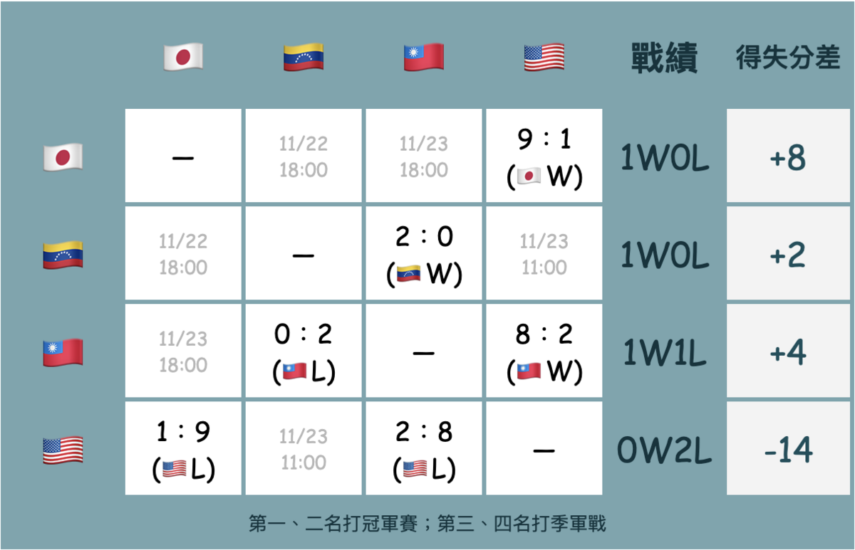▲2024世界12強棒球賽最新複賽戰績，台灣目前1勝1敗。