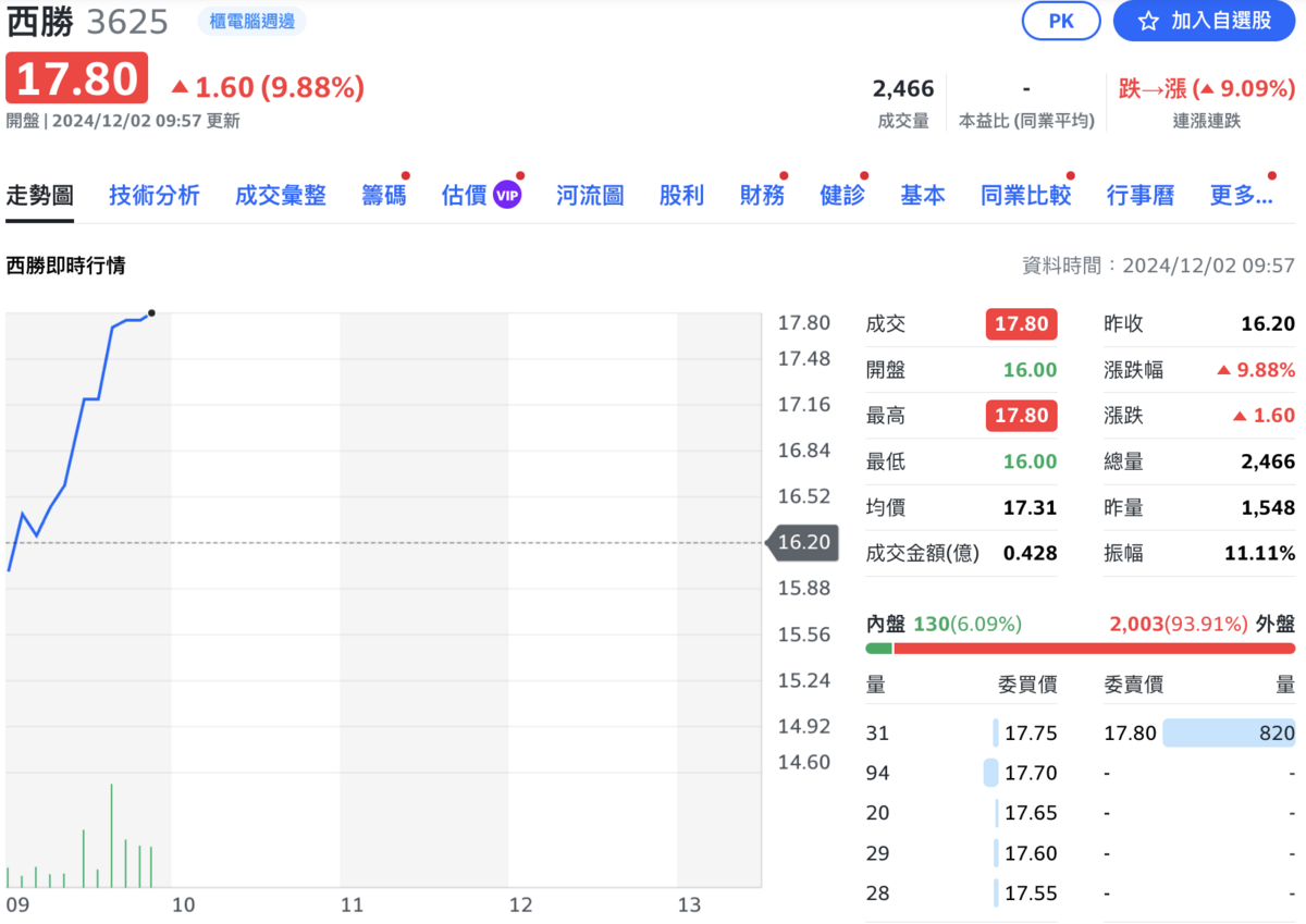 券商報告指出，隨全球對電動車、電子產品需求續增，西勝的營運狀況轉好、預期獲利成長。圖：Yahoo!股市 