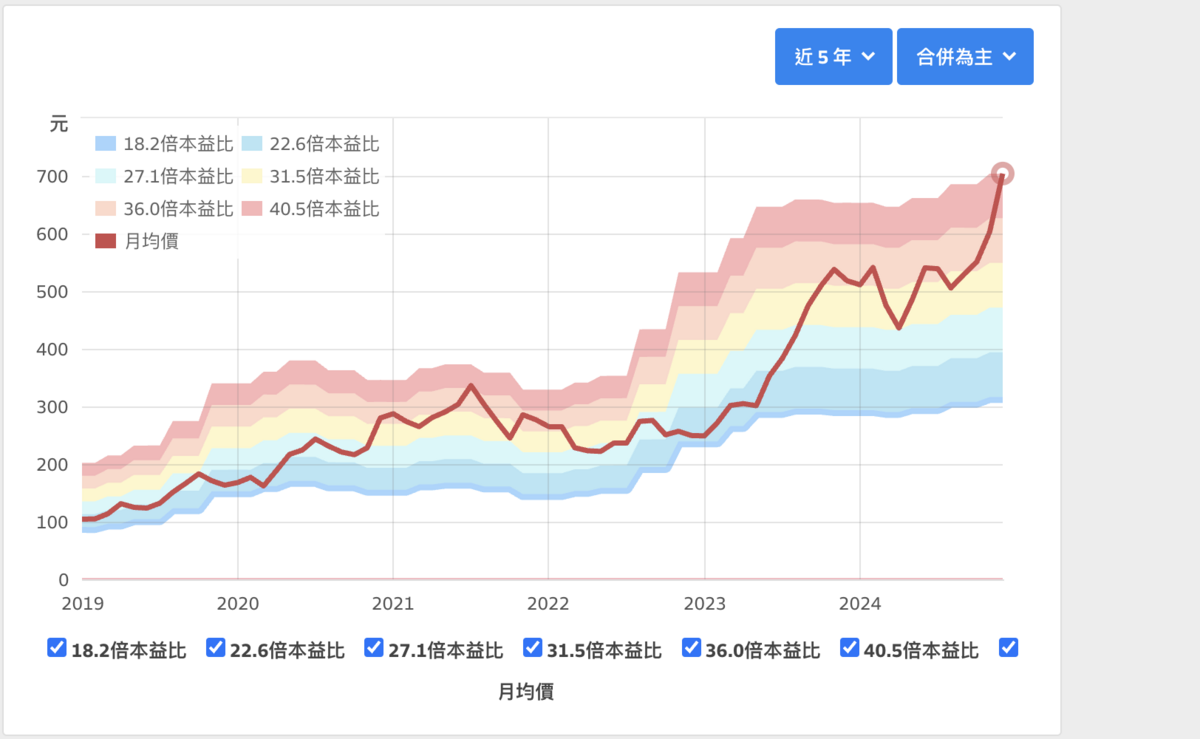 ▲智邦股價的本益比來到 40.5倍。 圖：財報狗 