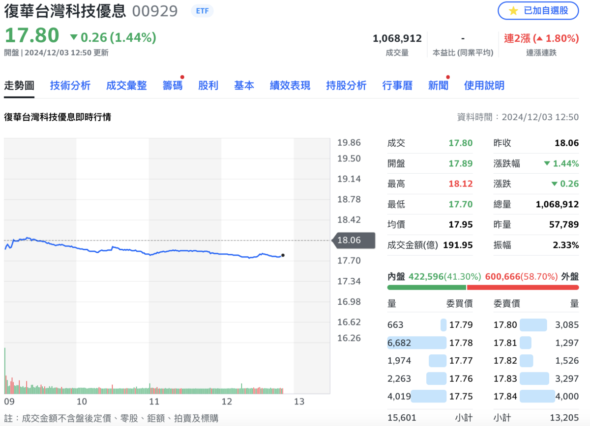  ▲月月配ETF 00929 盤中爆出多達 106.6萬張成交量。 圖：Yahoo!股市 
