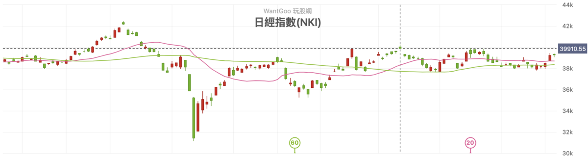  ▲今年下半年來，日經指數約於37,000～40,000點之間箱型整理。 圖：玩股網 