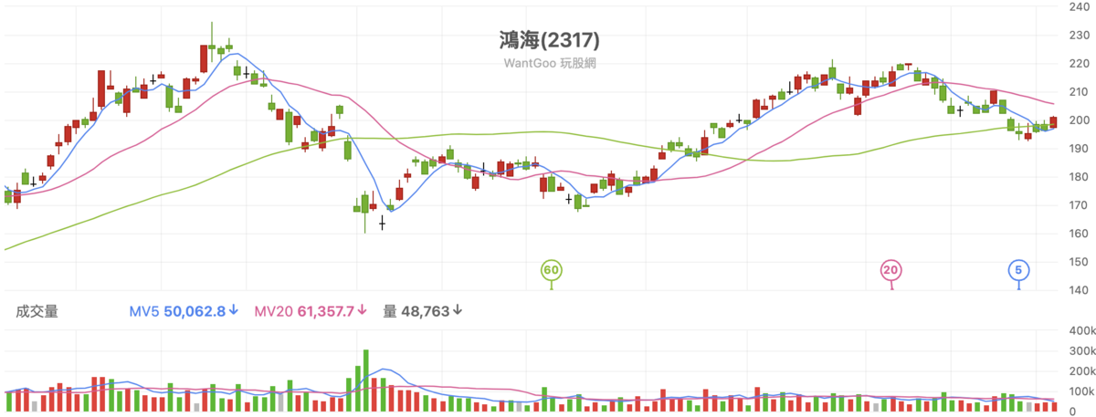 ▲鴻海（2317）今日股價站上「200元關卡」。 圖：玩股網 