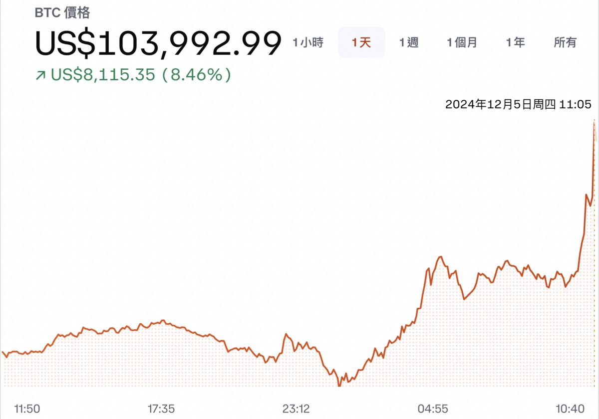  請輸入圖說 圖：CoinBase 