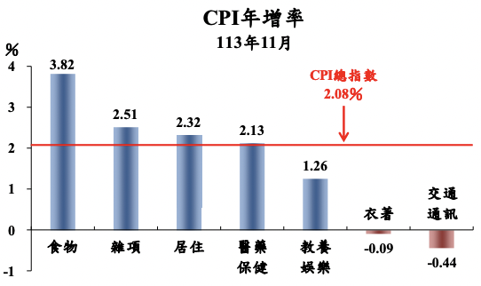 ▲各項目物價之漲幅情況。 圖：截自主計總處 