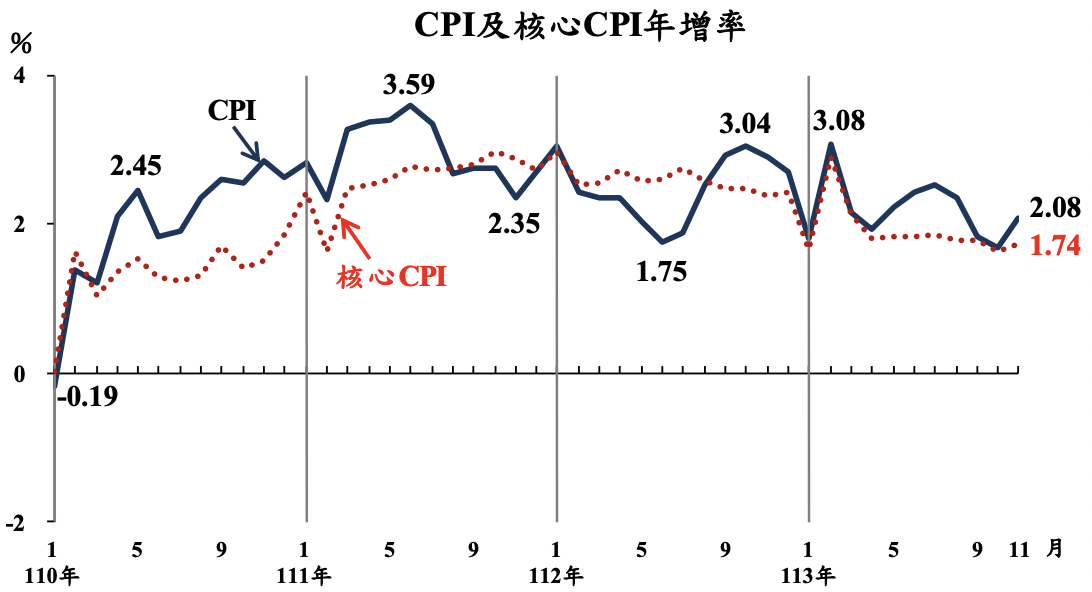▲台灣 CPI 與核心 CPI 數值。 圖：截自主計總處 