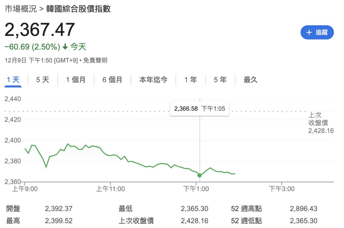 ▲韓國股市今（9）日盤中下挫 2.5% 圖：Google Finance