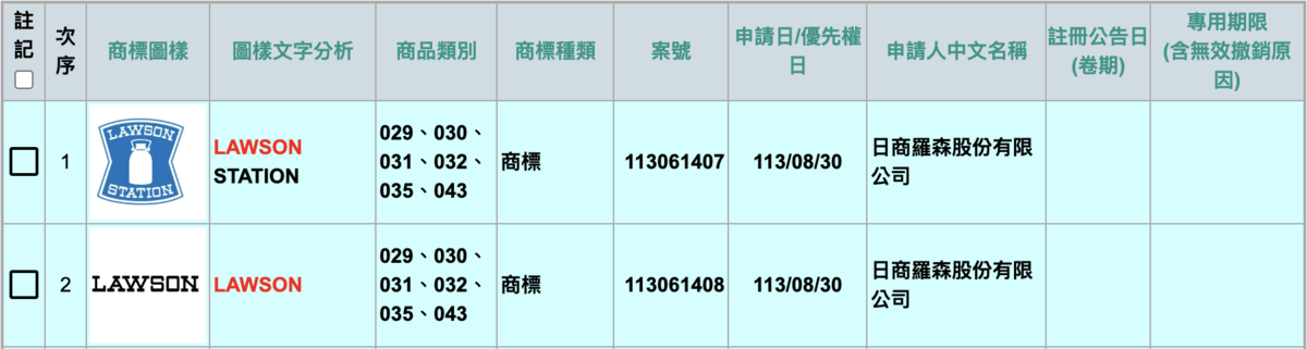 ▲日商羅森（LAWSON）今年8月底已在台註冊商標。 圖：截自經濟部智慧財產局網站 