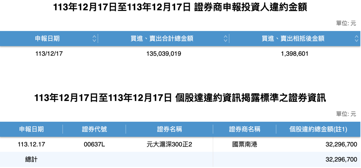 ▲「元大滬深300正2」ETF（00637L），出現 3,229.67萬元之違約金額。 圖：證交所 