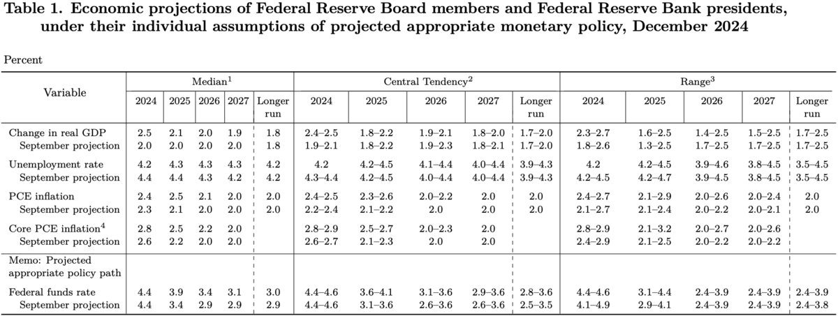 ▲Fed最新釋出的經濟展望數據。圖：截自Fed