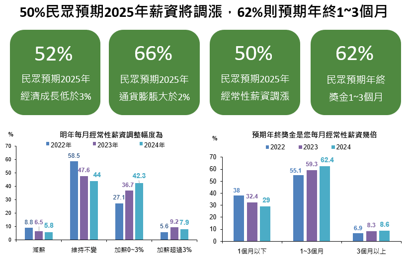  ▲國泰金調查，12月民眾對景氣展望微揚，消費意願小降，股市樂觀情緒降溫。 表：國泰金／提供 