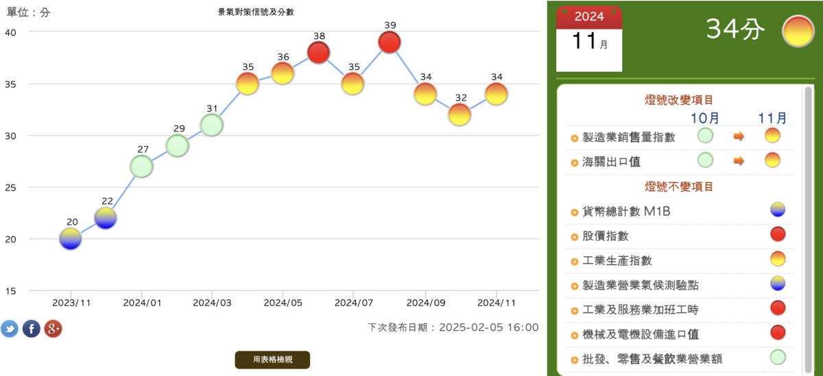  ▲11 月景氣對策信號綜合判斷分數為 34分，燈號續呈黃紅燈。 圖：截自國發會官網