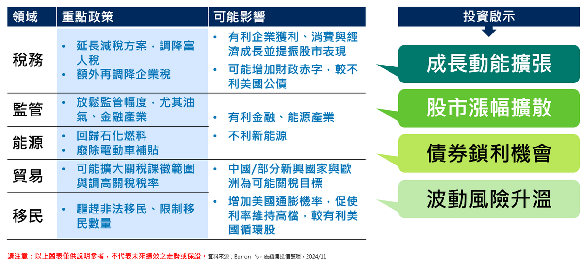 ▲川普 2025 年上任後對經濟可能的影響。 表：施羅德投資／提供 