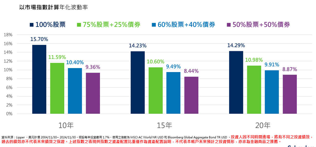 ▲各項投資組合比例的波動度。 表：施羅德投資／提供 