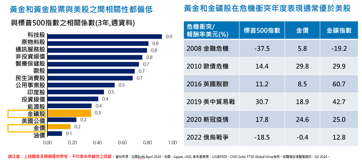 ▲黃金與金礦股在危機衝突中、表現通常優於美股，平均提供 20% 以上回報率。 圖：施羅德投資／提供 