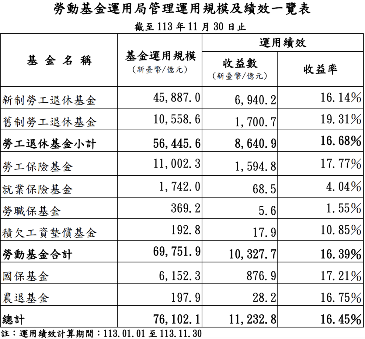 ▲各項目勞退基金的收益。 圖：勞動基金運用局 