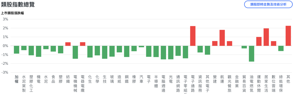 ▲2025 開年首個交際日台股各類股走勢。 圖：Yahoo!股市 