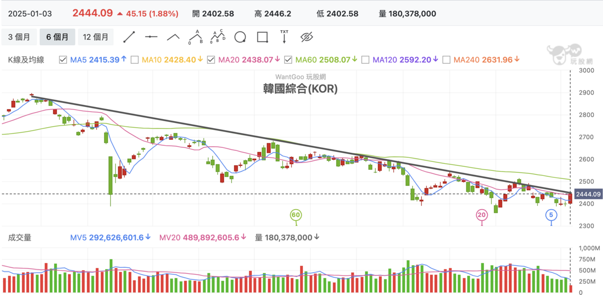 ▲相比近六個月的「走空」，韓國股市今（3）日的漲幅只能稱得上反彈。 表：截自玩股網