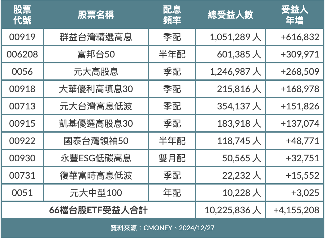  ▲2024年度十檔受益人創新高台股ETF