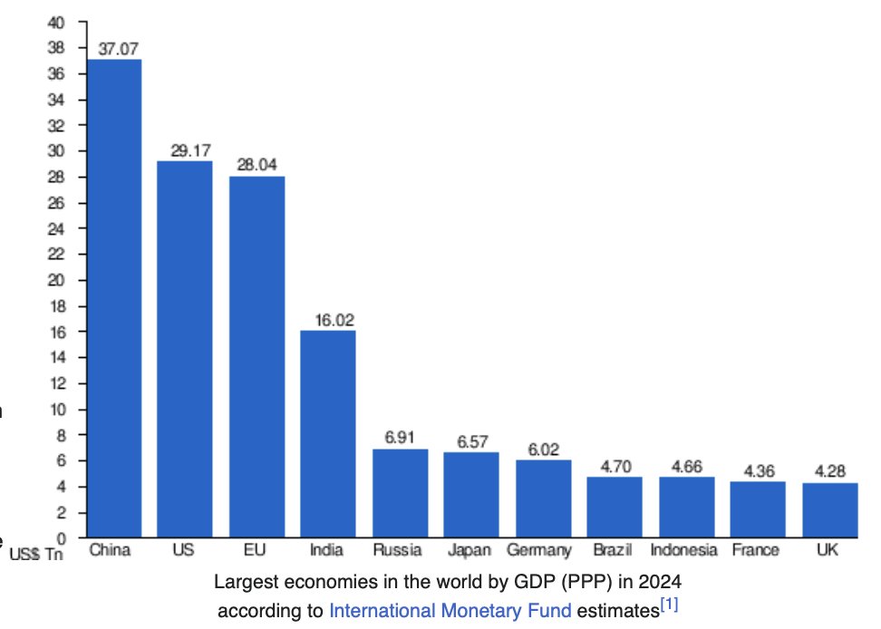  2024 年 GDP 同比增長 5.2%，但由於兩國 GDP 算法和匯率差異，中美經濟差距表面上有所拉大。然而，中國製造業和科技研發的實力不容忽視，為軍事發展提供了強大支持。 圖:擷自X帳號@nntaleb 