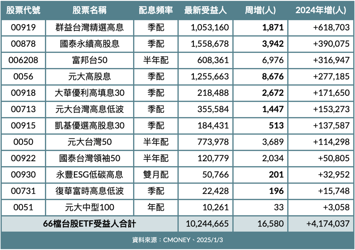 ▲12 檔受益人創新高台股ETF（粗體為高股息）