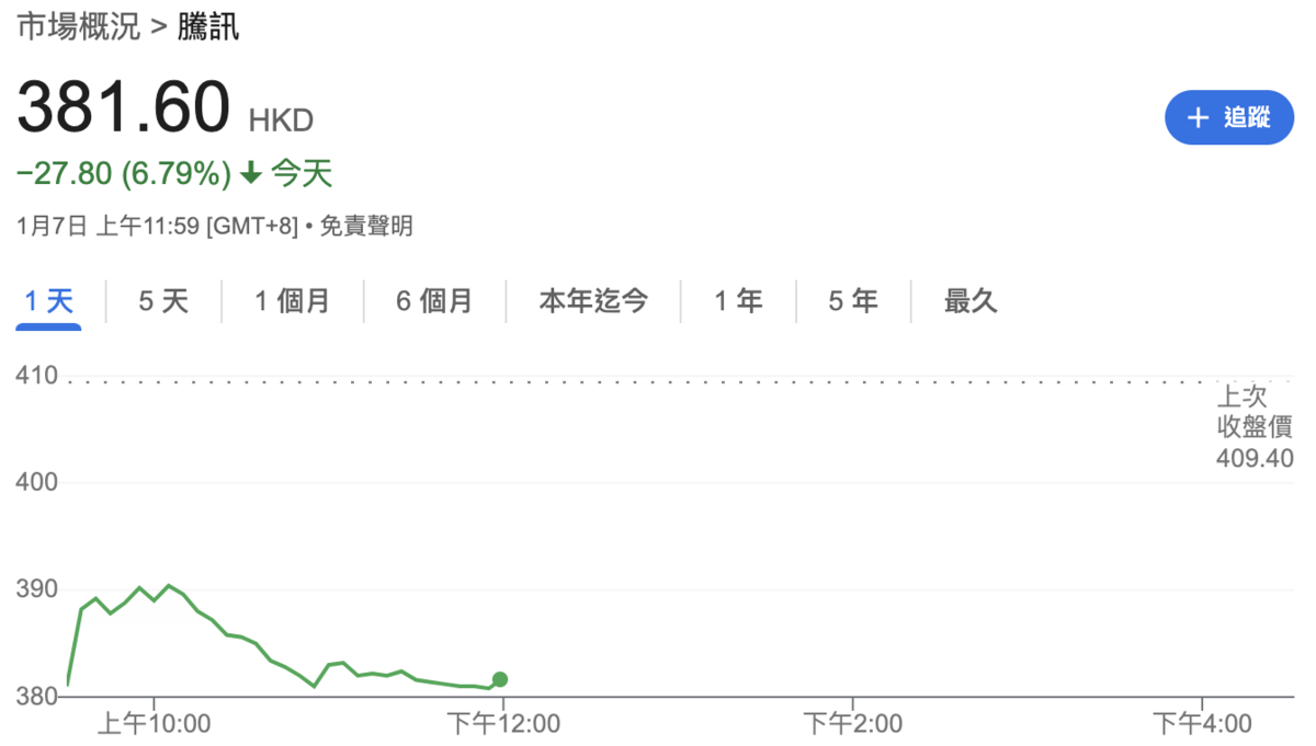 ▲因遭美國列入「黑名單」，騰訊今日盤中股價重挫近 7%。 圖：截自 Google 財經