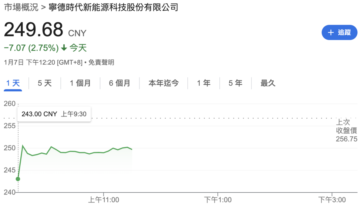 ▲同樣遭美國列入「黑名單」，寧德時代今日早盤股價重挫 5%。 圖：截自 Google 財經