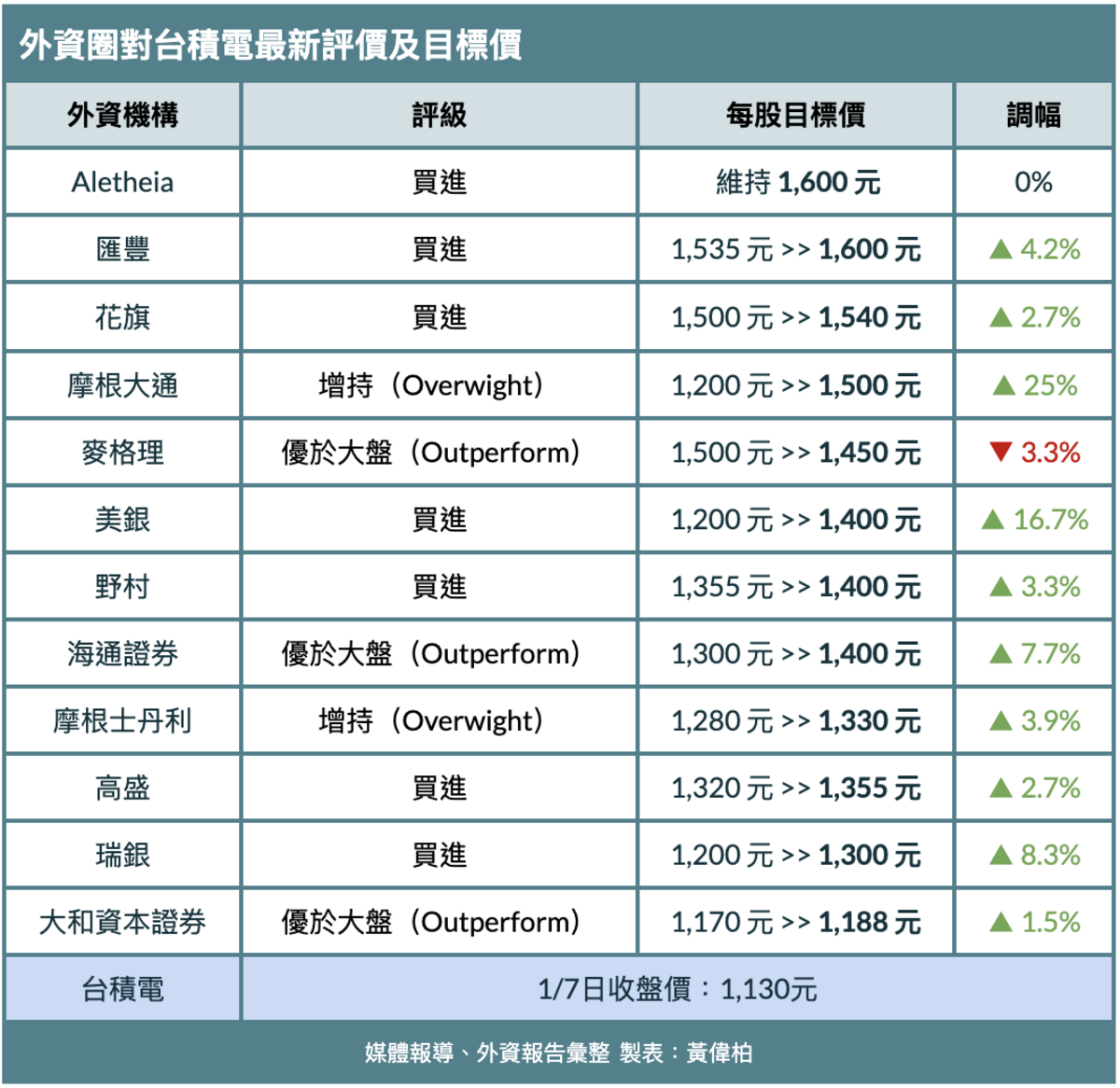 ▲目前台積電最高目標價，依舊為調研機構 ALETHEIA 及匯豐的 1,600元。