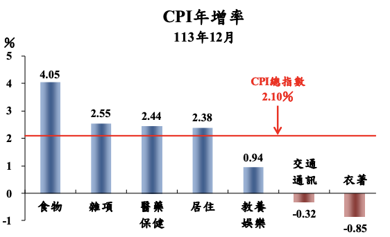 ▲七大類項目的物價指數年增幅。 圖:截自主計總處 ▲七大類項目的物價指數年增幅。 圖:截自主計總處