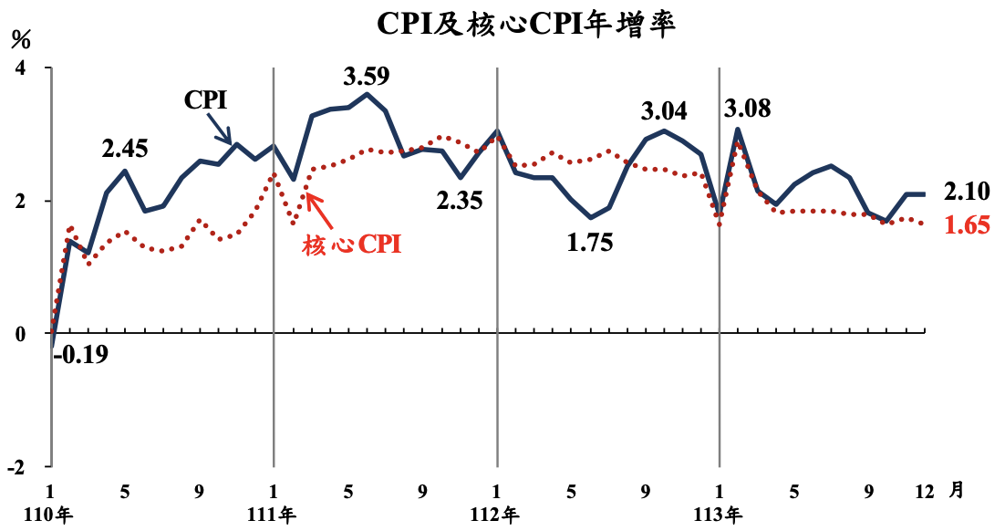 ▲12 月消費者物價指數(CPI)年增率 2.1%;2024 全年平均漲幅為 2.18%。 圖:截自主計總處 ▲12 月消費者物價指數(CPI)年增率 2.1%;2024 全年平均漲幅為 2.18%。 圖:截自主計總處