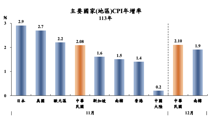 ▲我國通膨年增幅仍較美國、日本略低。 圖:截自主計總處 ▲我國通膨年增幅仍較美國、日本略低。 圖:截自主計總處