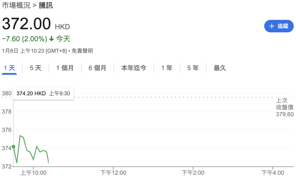 ▲騰訊今（8）日股價再度下挫，近五個交易日跌了逾 10%。 圖：GoogleFinance 