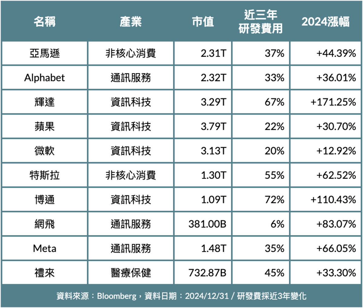 ▲在彭博研發龍頭指數 Top10 中，「BATMMAAN」企業近三年研發費用成長