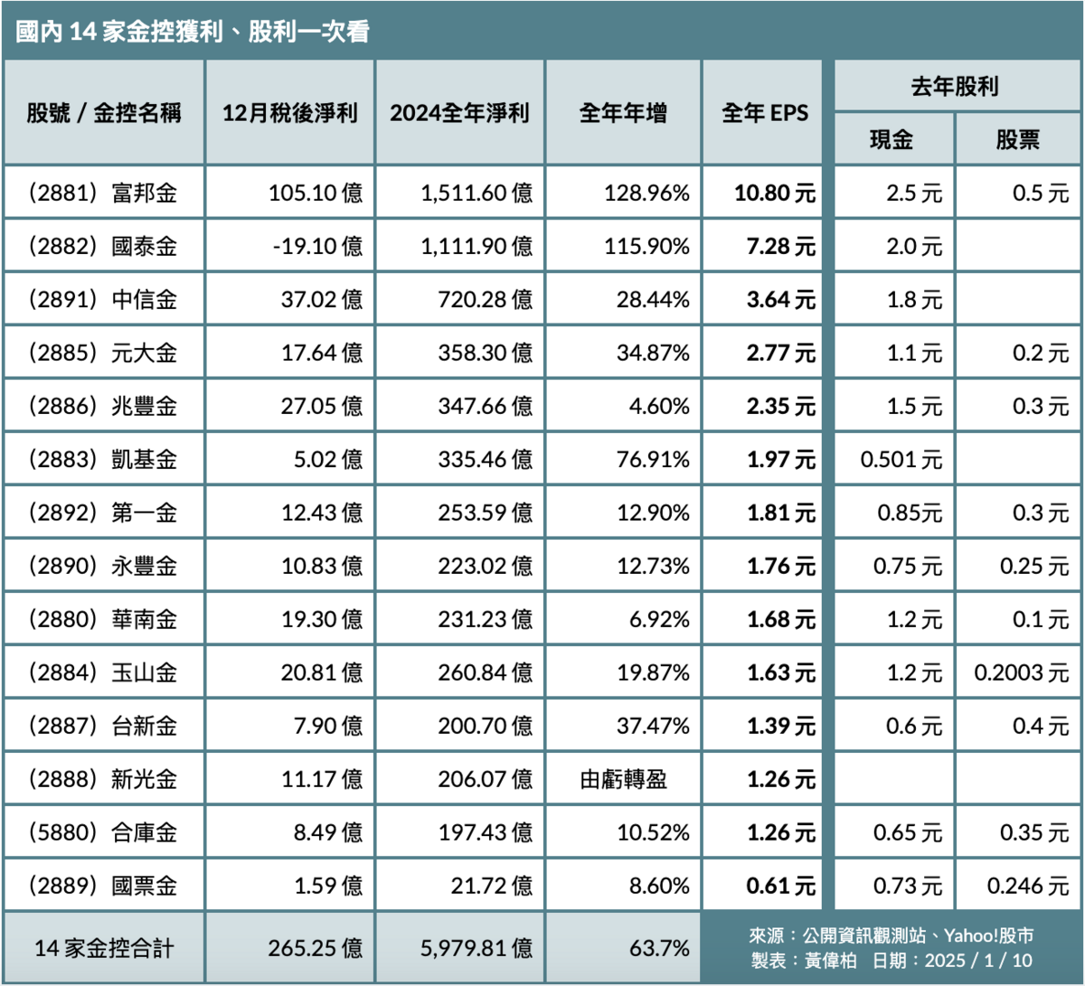  ▲金控股2024年度獲利大爆發，今年股利配發可期。