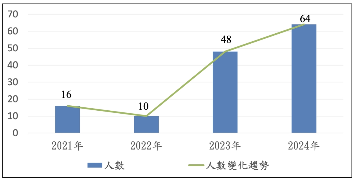  2021-2024 年共諜案起訴人數統計比較。 圖：國安局/提供 
