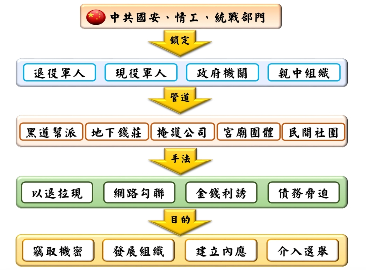  國安局分析中共5大滲透管道與 4大手法。 圖：國安局/提供 