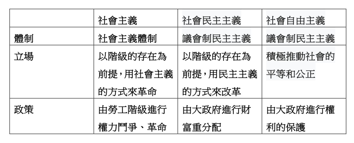  社會主義、社會民主主義與社會自由主義之不同。 資料來源：張正修教授編修 