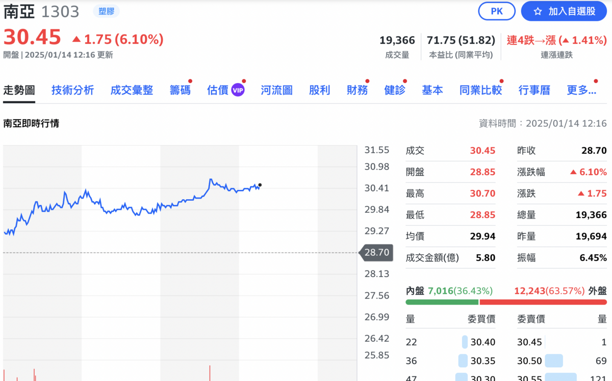 國際油價上漲台塑四寶今股價強彈| 財經| Newtalk新聞