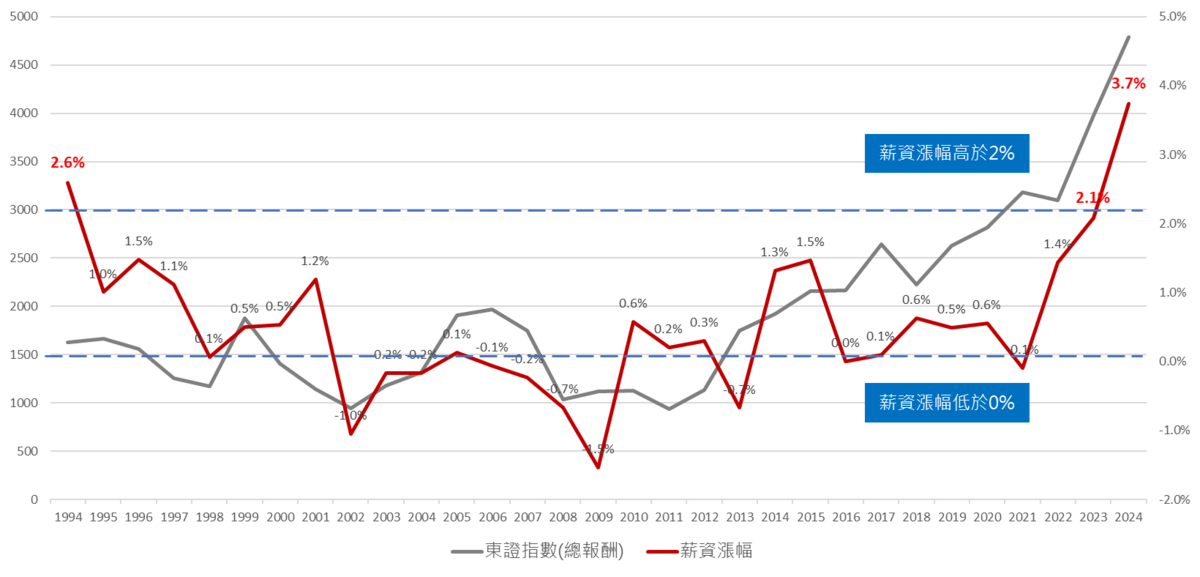 ▲2024 年春鬥的加薪幅度逾 5%，創 1991 年以來新高。  資料來源：日本厚生勞動省、Bloomberg